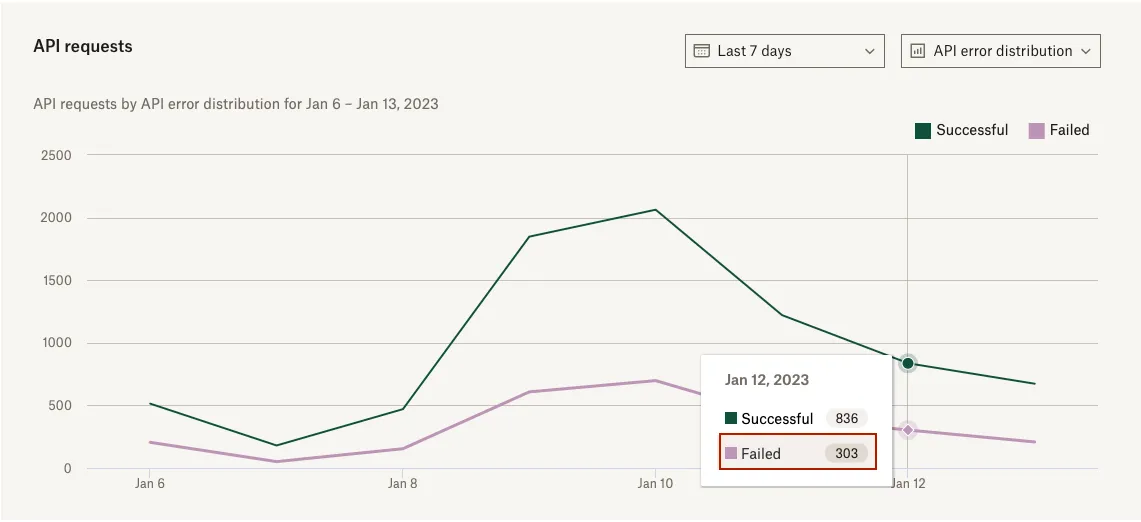 The api requests chart in the API Dashboard highlighting failed api calls