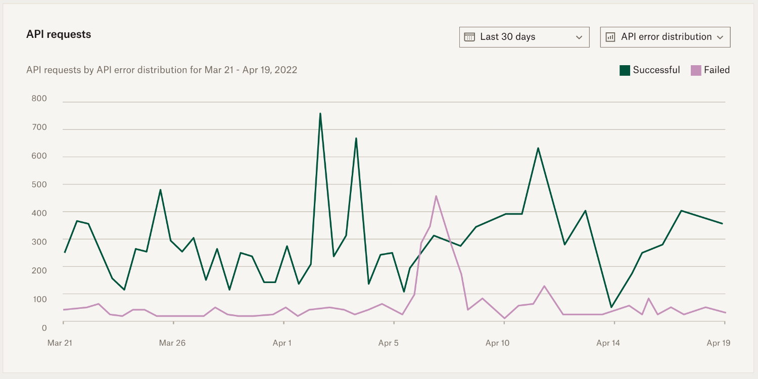 The api requests chart with errors over 30 days