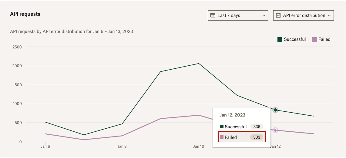 The api requests chart in the API Dashboard highlighting failed api calls